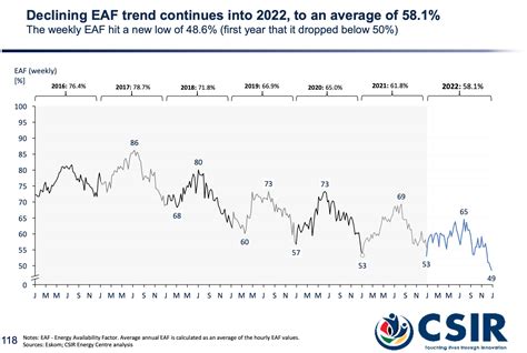 How Eskom Managed To Tame Load Shedding Moneyweb