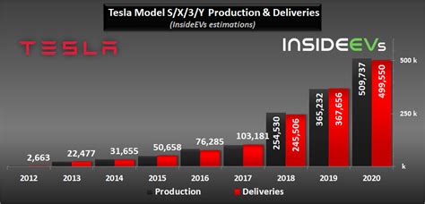 Tesla Production And Deliveries Graphed Through Q