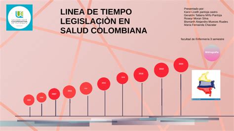 Linea Del Tiempo Legislacion En Colombia By Kateee Ortiz On Prezi