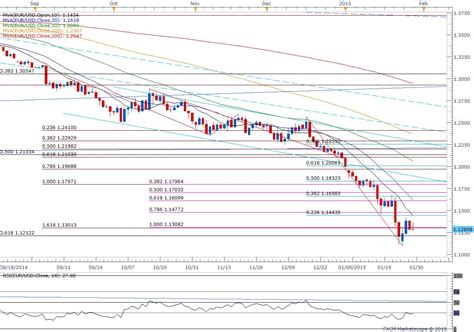 Eur Usd Rebound In Focus As Retail Fx Crowd Turns Net Short