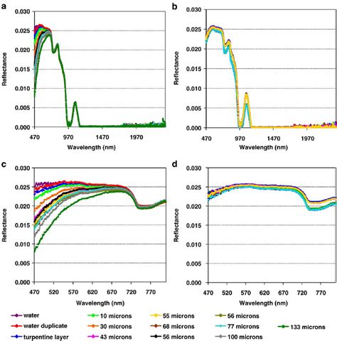 Re Fl Ectance Spectra Measured Over A Beaker Of Water Covered In