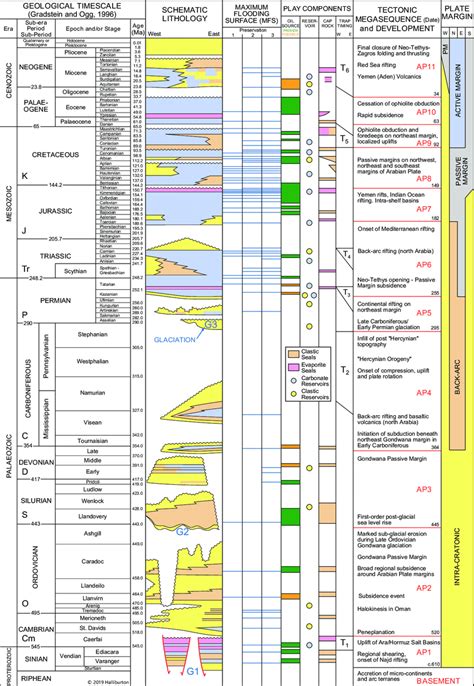 Simplified Stratigraphy And Petroleum Systems Of The Arabian Plate