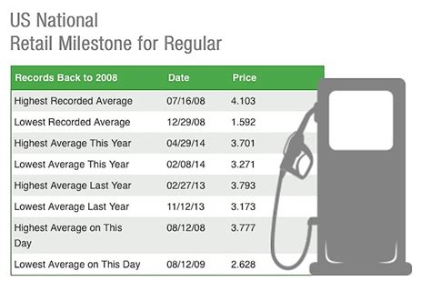 Gas price history | TheDetroitBureau.com