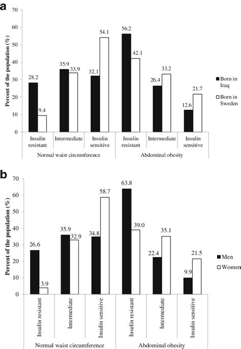 Ethnic And Gender Specific Distribution Of Tertiles Of Insulin