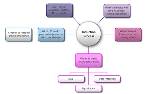 Developing an Induction Program - Home