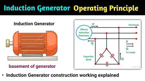 Induction Generator Working Principle Induction Generator In Hindi Animation Construction