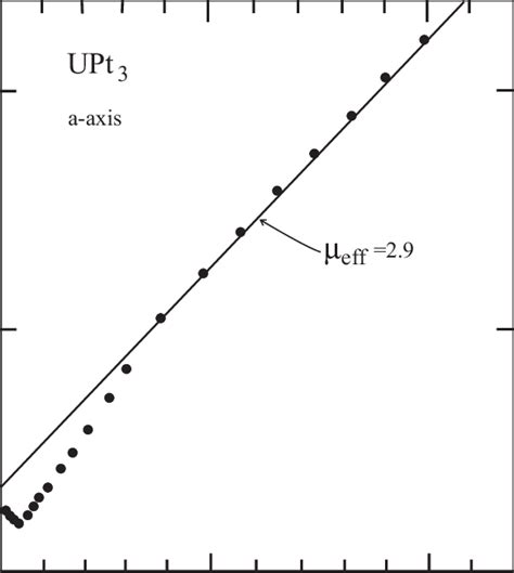 The Inverse Spin Susceptibility Of UPt 3 After Frings Et Al 1983 At