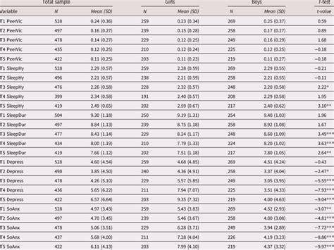 Descriptive Statistics And Independent T Test Results For Sex Download Scientific Diagram