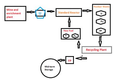 India adopted Closed Fuel Cycle- Reprocessing of Nuclear fuel