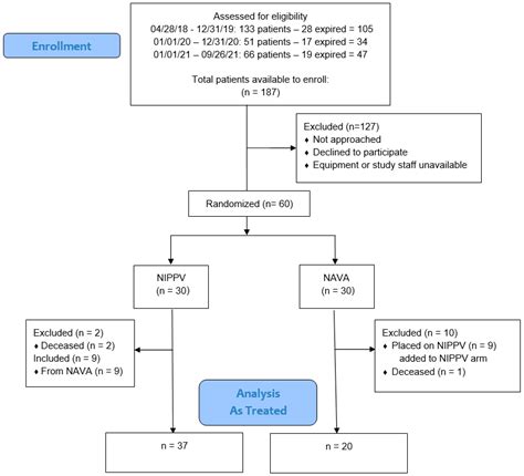 Non Invasive Ventilation With Neurally Adjusted Ventilatory Assist