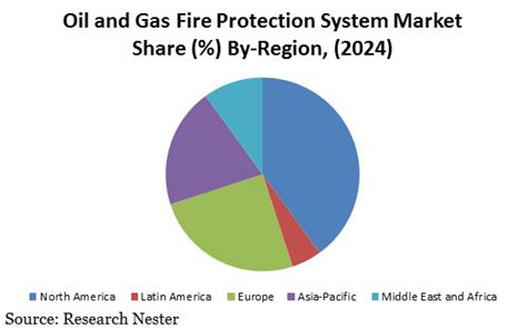 Oil And Gas Fire Protection System Market Size Global Industry Demand