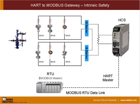 Hart To Modbus Gateway Intrinsic Safety