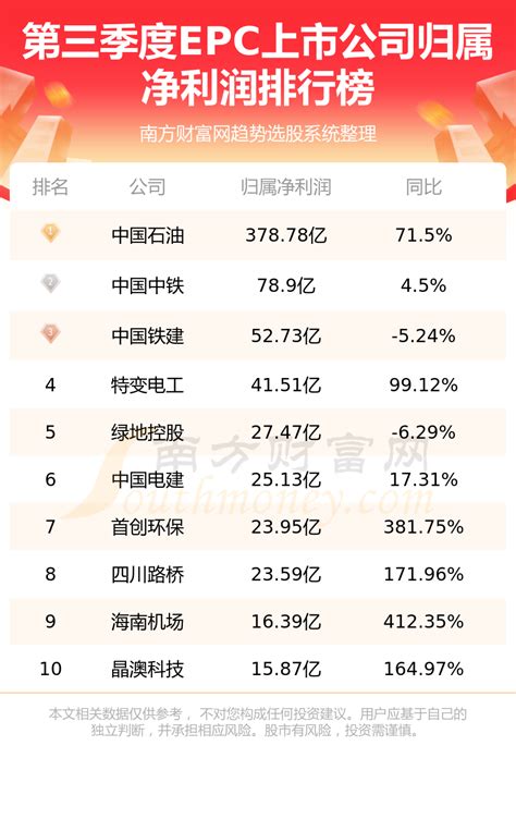 Epc排名前十的上市公司有哪些（三季度净利润排行榜） 南方财富网