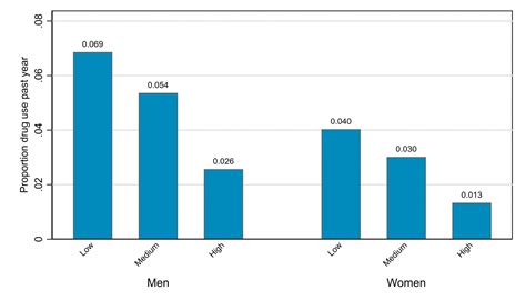 Gender differences in drug abuse in the United States