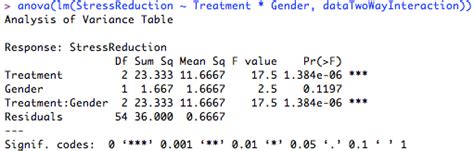 R Tutorial Series Two Way Anova With Interactions And Simple Main