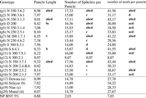 Average Panicle Length, Number of Spikelets per panicle and number of... | Download Scientific ...