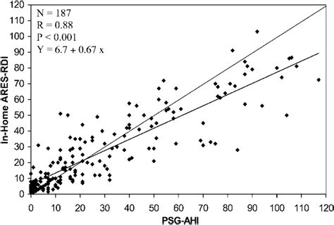 Pearson S Correlation Coefficient Between In Home Ares Rdi And Psg Ahi