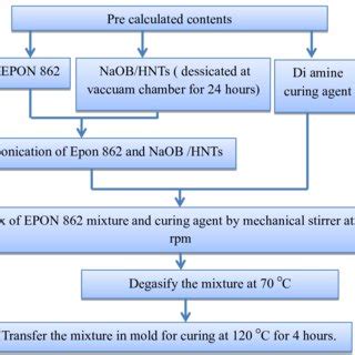 5. Schematic showing the fabrication procedure of nanocomposites ...