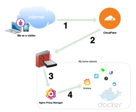 Ultimate Home Lab Dynamic Ips Cloudflare Nginx Proxy Manager