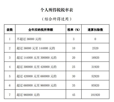 个人所得税扣除标准税率表2025年 广州本地宝