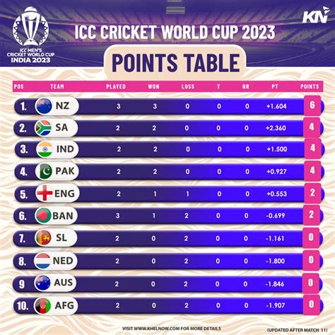 World Cup 2025 Points Table T20 Milad Tyler