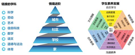 元卓学堂｜素养导向的跨学科课程体系设计及案例解析 智慧学习研究院