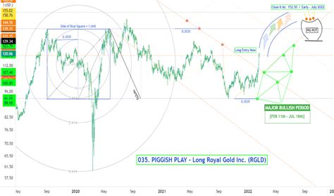 RGLD Stock Price And Chart NASDAQ RGLD TradingView