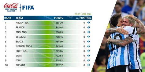 Fifa Feb 2024 World Rankings Thoughts R Football