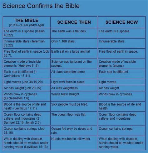 Bible Vs Science Then And Now Bible Science Bible Facts Bible