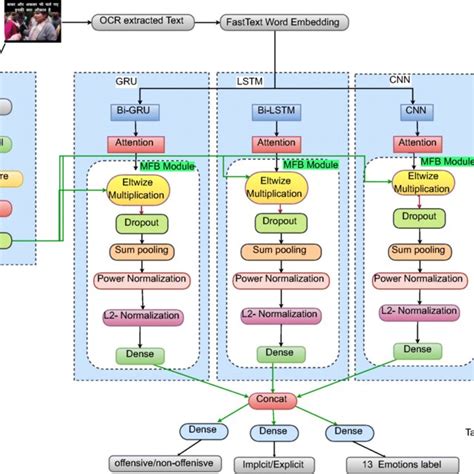 Architectural Diagram Of Proposed Multimodal Multitask Ensemble Model