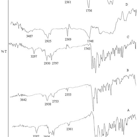 Ft Ir Spectra Of Pure Clz A Ris B Drug Clz Ris Polymer Physical