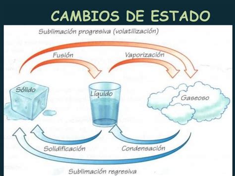 El Agua Y Sus Estados