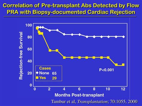 Ppt Hla Ab Donor Reactivity And Risk Of Rejection And Graft Loss