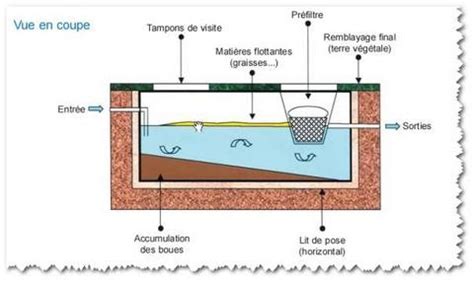 Fosse Toutes Eaux Fonctionnement Entretien