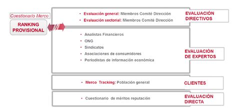 Reputación Corporativa ¿qué Es Cómo Medirla Y Qué Hacer Con Los Resultados ~ Rrpp20