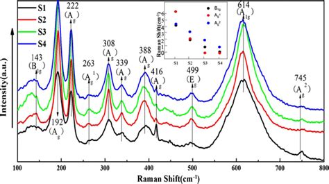 The Raman Spectra For The Vo2 Films Grown On Sapphire Substrates By Mbe