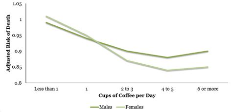 Why Drinking Coffee Can Make You Live Longer