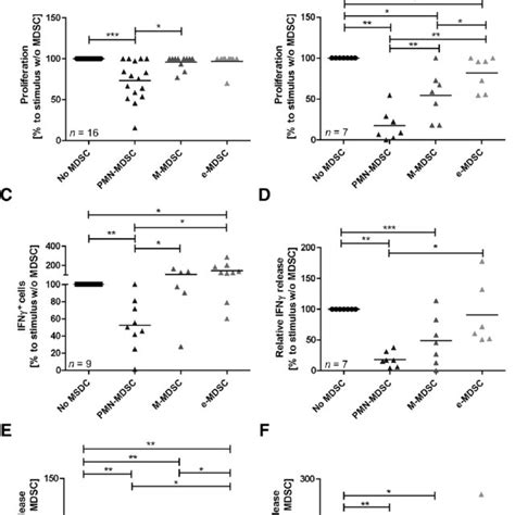 Suppression By Pmn Mdsc Depends On Maturation Status Pmn Mdsc Subsets