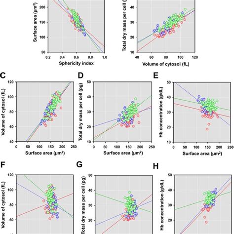 Spearman Correlation Analysis Between The Morphological And Biochemical