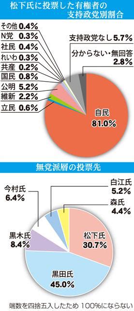 松下氏 自民支持層8割 出口調査分析 Miyanichi E Press