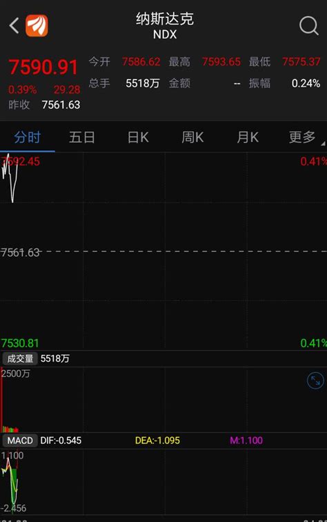 A股持续下跌，沪指盘中跌破2800！美国股市止跌反弹，2连阳 每日头条