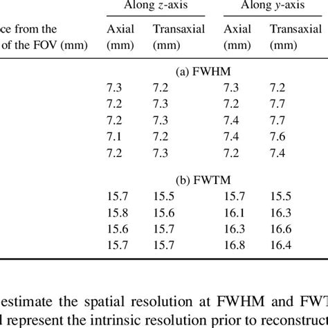 A Intrinsic Fwhm And B Fwtm Spatial Resolution Measured In Air