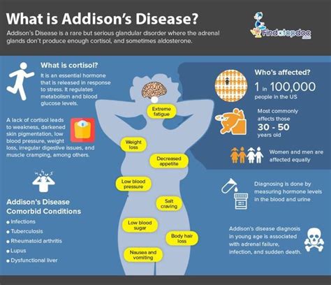 Addison’s Disease Addison S Disease Symptoms Endocrine Disease Addison’s Disease Cushing