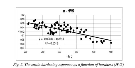 The Yield Strength To Tensile Strength Ratio As A Function Of Hardness