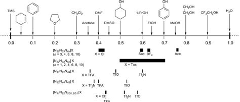 Solvent Polarity Chart
