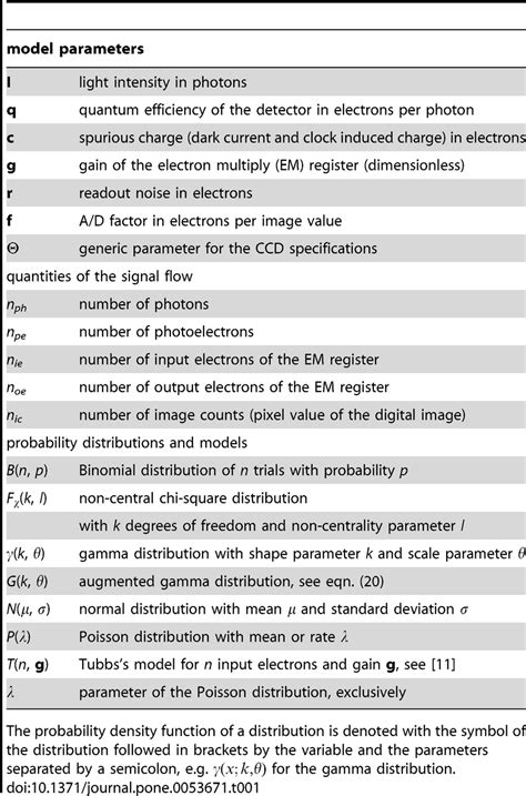 Probability Distribution Symbol Research Topics