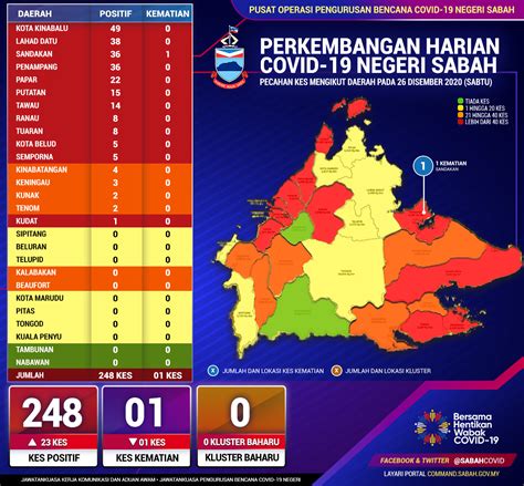 Perkembangan Jangkitan Covid Disember