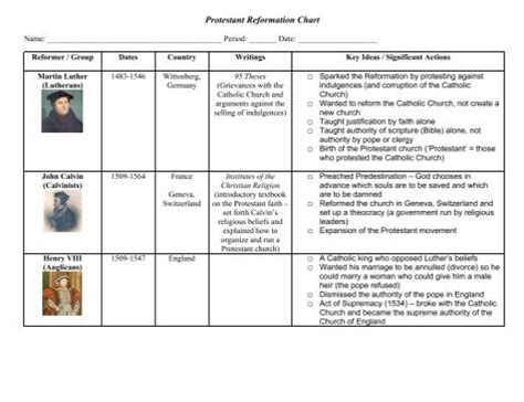 Protestant Reformation Chart