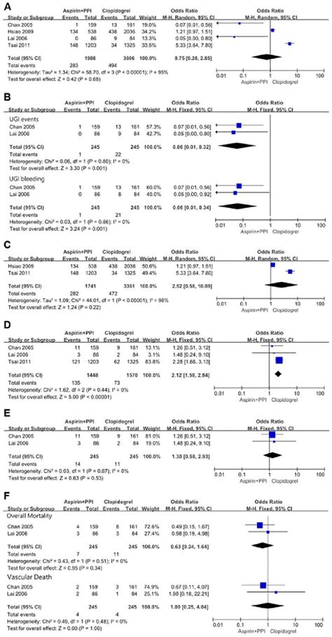 Forest Plots Showing The Relative Strength Of Treatment Effects Of