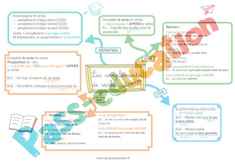 Cod Coi Cos Les Compl Ments Du Verbe Cm Me Carte Mentale